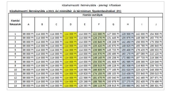 A szeptember 1-ig érvényes bértábla: a pedagógusok bére továbbra is háromévenként nő majd (fizetési fokozatok). Az F osztályba a főiskolai végzettségű, a G osztályba a főiskolai végzettségű, szakvizsgával rendelkező, a H osztályba az egyetemi végzettségű, az I osztályba pedig az egyetemi végzettségű, szakvizsgával rendelkező tanárok tartoznak.